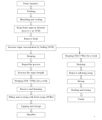 Crop Process Engineering Lesson 9 Processed Products From