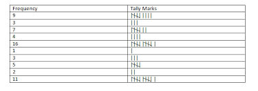 tally marks and frequency distribution types of data