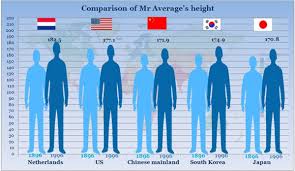 How high is 159 cm? Chinese Grow In Height Rankings 1 Chinadaily Com Cn