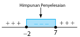 Temukan garis yang sejajar dengan garis lain dan melewati titik. Pertidaksamaan Kuadrat Dan Himpunan Penyelesaiannya Idschool