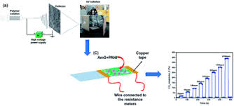 We review carbon monoxide detectors based on price, features, reliability, and customer reviews. Stable And Sensitive Amino Functionalized Graphene Polyaniline Nanofiber Composites For Room Temperature Carbon Dioxide Sensing Rsc Advances Rsc Publishing