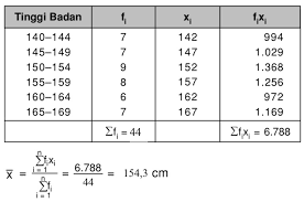 Berikut ini adalah kunci jawaban yang kalian cari dari pencarian google mengenai soal tersebut : Tinggi Badan Dalam Cm Sekelompok Siswa Sebagai Berikut Tentukan Nilai Rata Ratanya Mas Dayat