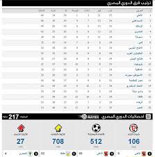 .(1)، ويتأهل البطل والوصيف إلى دوري أبطال أفريقيا، فيما يتأهل المركز الثالث وأحيانًا الرابع إلى كأس الكونفيدرالية الأفريقية، ويهبط آخر ثلاث فرق في ترتيب الدوري إلى دوري. Ø¬Ø¯ÙˆÙ„ Ø§Ø­ØµØ§Ø¦ÙŠØ§Øª Ùˆ ØªØ±ØªÙŠØ¨ ÙØ±Ù‚ Ø§Ù„Ø¯ÙˆØ±ÙŠ Ø§Ù„Ù…ØµØ±ÙŠ