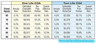 Rising Rates On Charitable Gift Annuities The Institute