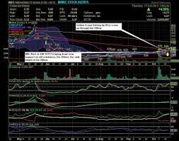 Small Cap Goodies Nbg Chart Is Sweet Golden Cross Set Up