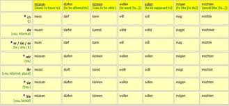 Verb Conjugation Verb Chart Verb Conjugation Learn German