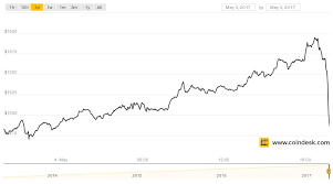 Why The Course Of Bitcoin Will Not Fall Below 10 000