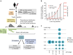 From viral sequence to protein function. In Depth Human Plasma Proteome Analysis Captures Tissue Proteins And Transfer Of Protein Variants Across The Placenta Elife