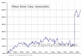 Minco Silver Corp Tse Msv To Seasonal Chart Equity Clock