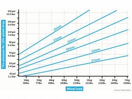 Having read the debate about 23 v 25 tyres i found a tyre pressure calculator which tells you what you should be running based on 15% tyre drop: Gravel Bike Tire Pressure Guidelines Grvl Bicycle