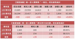 Manage your video collection and share your thoughts. 109ç¹æ˜ŸæŽ¨è–¦ éŒ„å–çŽ‡62 03 8ç³»å¢žé¡8äºº å¤§å­¸è€ƒæƒ… å¤§å­¸å• å‡å¤§å­¸æ‰¾å¤§å­¸å•
