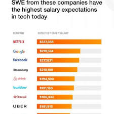 Software Engineer Salary Blind