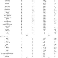 Discourse markers are words and expressions used to show how discourse is constructed. Pdf A Comparative Analysis Of The Discourse Marker Types In The Body Section Of The Research Papers Of Engineering And Liberalarts Students