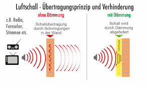 Im innern der wand befindet sich zusätzlich mineralwolle. Schallschutz Im Trockenbau Vorsatzschalen Und Schallschutzwande