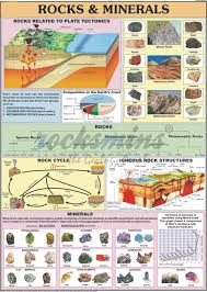 Geology Charts Rocks Minerals Charts Structure Of Earth