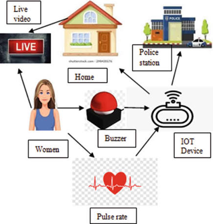 Design and Implementation of a Women Safety System Utilizing GPS and GSM