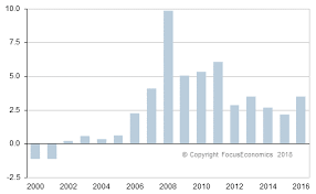 saudi arabia inflation rate cpi focuseconomics