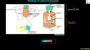 Learn dynamo is a collection of practical workflows for revit dynamo which will teach you how to access and customize the revit api using python. Working Of A Bicycle Dynamo General Science Lecture Sabaq Pk Youtube