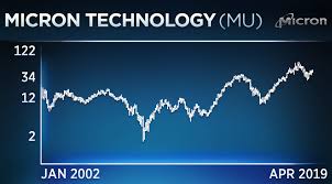 Micron Is Surging But Chart Points To A More Than 50 Drop