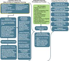 That is the current state and the desired future state. Integrated Planning Handbook For Deputy Ministers And Senior Managers 2 5