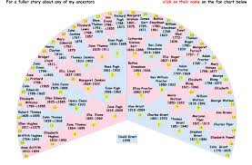 Grant Family Chart