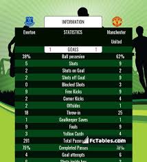 Everton Manchester United Livescores Result Premier League 1 Mar 2020 Read about man utd v everton in the premier league 2019/20 season, including lineups, stats and live blogs, on the official website of the premier league. everton manchester united livescores