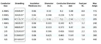 Stranded Copper Wire Ampacity Bouldergaragedoors Co