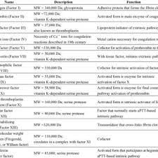 Generally, the three stages involved in clotting formation are: Clotting Factors Name Description Function 11 Download Table