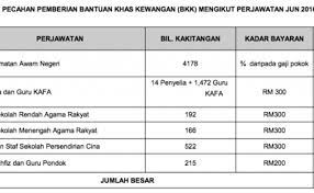 Gaji guru kelas agama dan fardhu ain, kafa,di negeri selangor, perlu dinaikkan dari 1,300 ringgit kepada 1,500 ringgit seperti yang dijanjikan. Gaji Guru Kafa Perak Rayuik