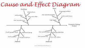 Cause And Effect Diagram 7 Qc Tools Fishbone Or Ishikawa Diagram In Quality Control Tqm
