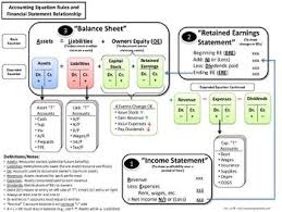A Simple Reference Guide To Help Students Learn The Basic Accounting Equation Debit And Credit Rules Accounting Classes Accounting Basics Accounting Student