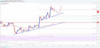 Bitcoin Cash Price Analysis Bch Usds Dips Supported Near 550