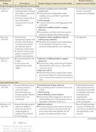 Improving Quasi-Experimental Designs, With Considerations Of Internal... |  Download Table