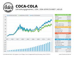 Coca cola widmet sich mit dem projekt der zukunftssicheren ausrichtung des konzerns. Coca Cola Aktie Dividende Rendite