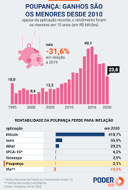 Com a redução gradual, entramos em maio e junho com a taxa em 3,11% e 2,68%, respectivamente. Poupanca Registra Em 2020 O Menor Rendimento Em 10 Anos Poder360