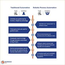Let S Have A Look At The Fundamental Differences Between Traditional Automation And Robotic Process Auto Computer Basics Business Process Management Automation