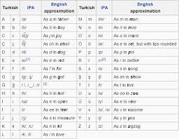 Basic Turkish Phrases Youd Better Know
