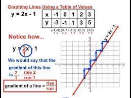 Introducing Y X3d Mx B Youtube Linear Relationships Pre Algebra Graphing