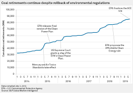 Coal Plant Operators Stick To Closure Plans Despite Trumps