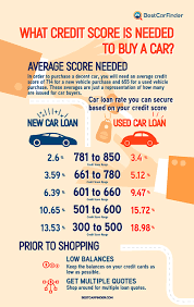 what credit score is needed to buy a car infographic