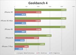 Benchmarks Confirm Iphone Xr Brings Iphone Xs Like Speed But