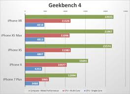 benchmarks confirm iphone xr brings iphone xs like speed but