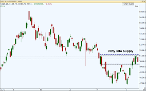 Option Charting Online Trading Academy