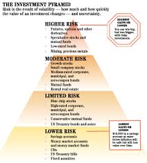 investment risk reward chart investing investment tips