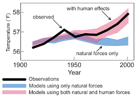 Any larger and the model would run very. Q A How Do Climate Models Work Carbon Brief