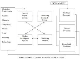 A Marketing Information System Mis Is A Set Of Procedures And Methods Designed To Generate An Marketing Information Management Information Systems Marketing
