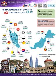 Land transport was widely used by domestic visitors in 2019 with 98.5 per cent. Domestic Tourism Survey 2019 By State Services Statistics Division