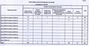 Pensia medie lunara in europa. Cine Primesc Cele Mai Mari Pensii Din Moldova Moldstreet