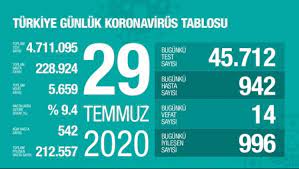 Test sayısının toplamda 4,5 milyonu geçtiği, toplam vaka sayısı ise 228.924e ulaştığı belirtildi. 29 Temmuz Koronavirus Tablosu Aciklandi Bugunku Vaka Sayisi Son Dakika Haberleri