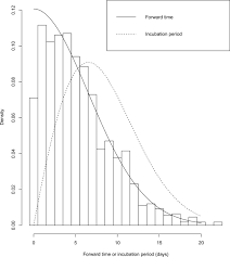 It was first identified in december 2019 in wuhan,. Estimation Of Incubation Period Distribution Of Covid 19 Using Disease Onset Forward Time A Novel Cross Sectional And Forward Follow Up Study Science Advances